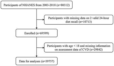 The Association Between Dietary Antioxidant Micronutrients and Cardiovascular Disease in Adults in the United States: A Cross-Sectional Study